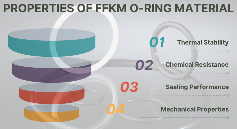 Properties of FFKM O-Ring Material