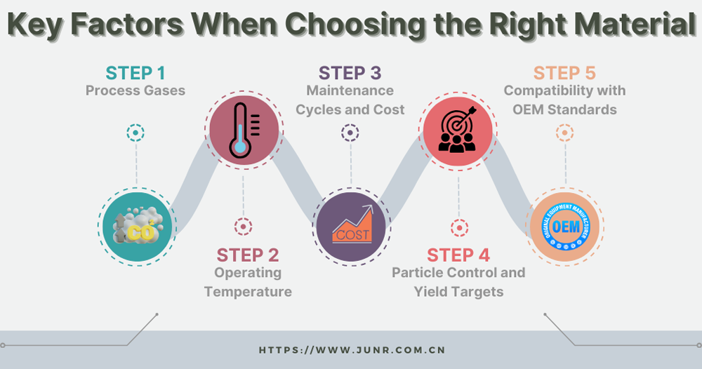 CVD/蚀刻工具中的O形圈和密封件