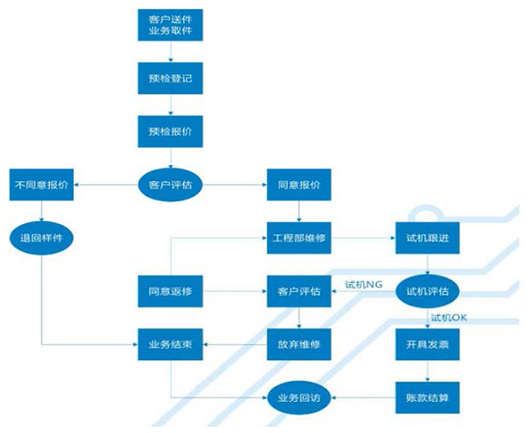 维修流程图